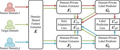 Multi-source joint domain adaptation for cross-subject and cross-session emotion recognition from electroencephalography